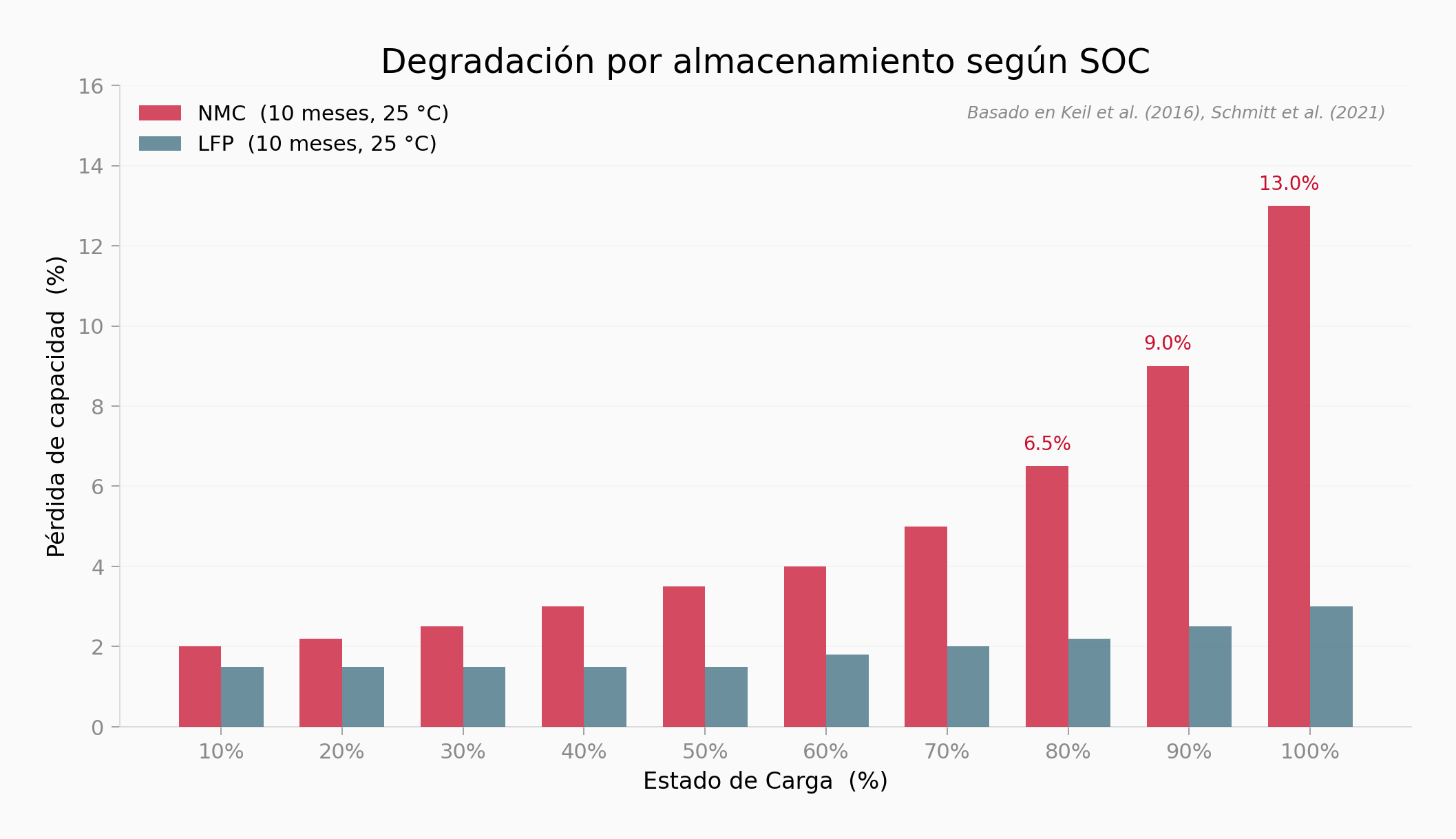 Pérdida de capacidad según estado de carga tras 10 meses