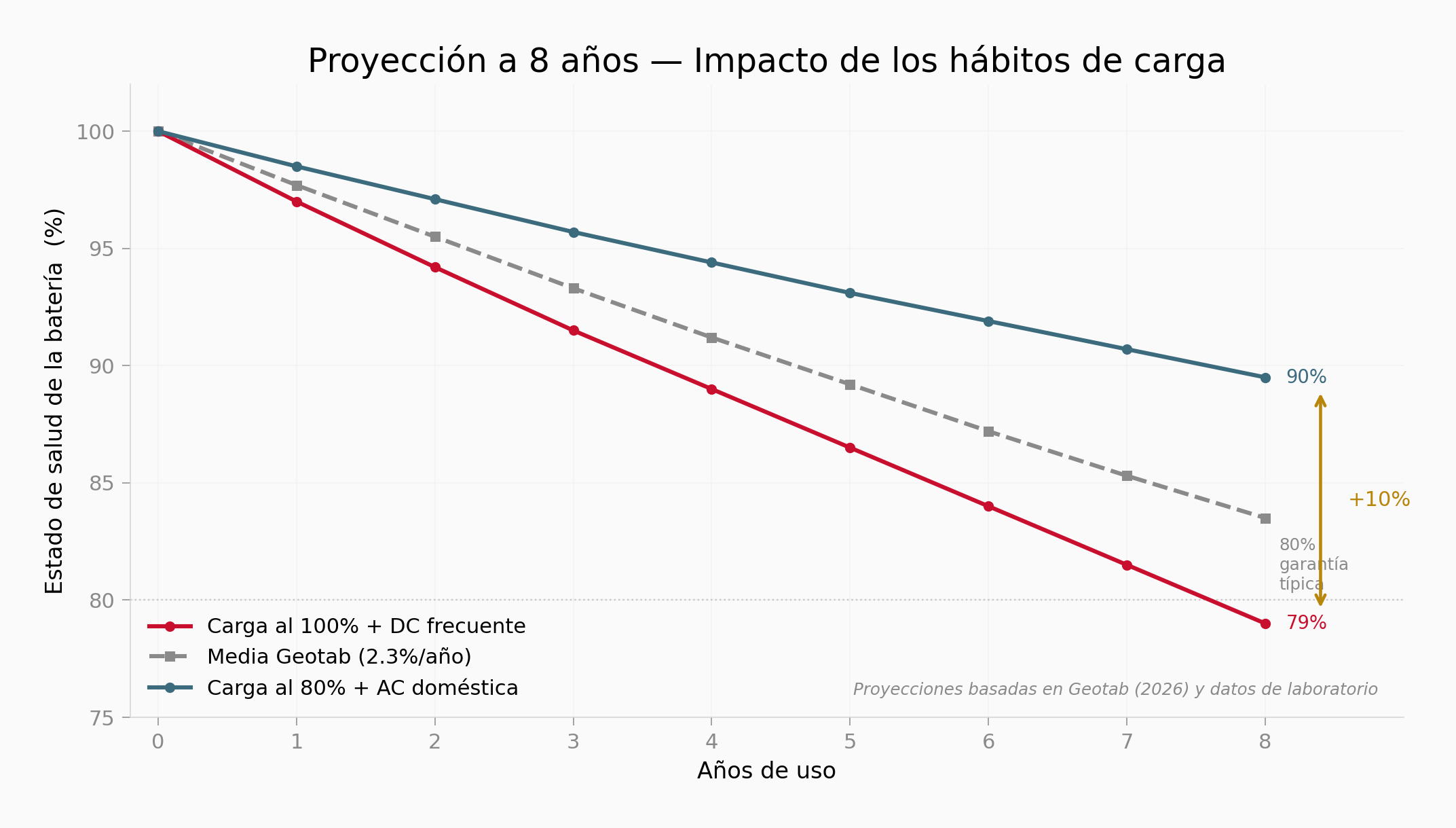 Proyección de estado de salud de la batería a 8 años