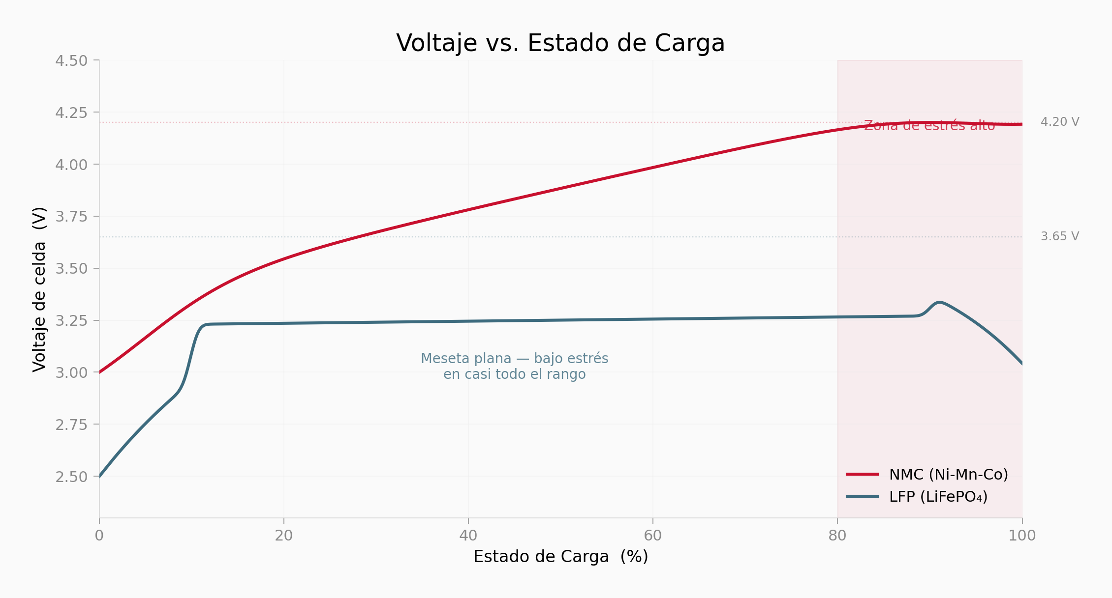 Curvas de voltaje vs estado de carga NMC y LFP