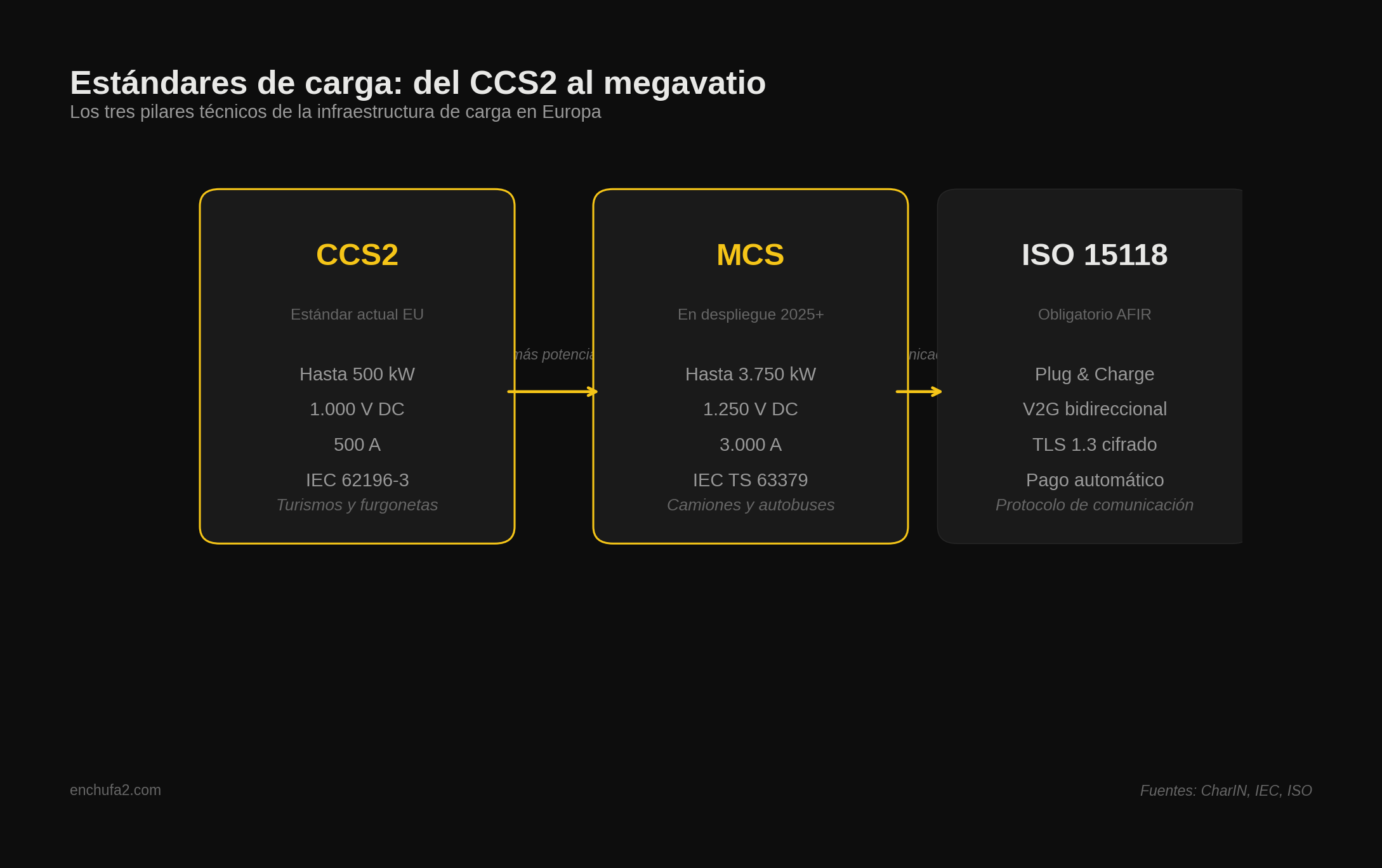 Diagrama de los tres estándares principales de carga de vehículos eléctricos en Europa: CCS2, MCS e ISO 15118