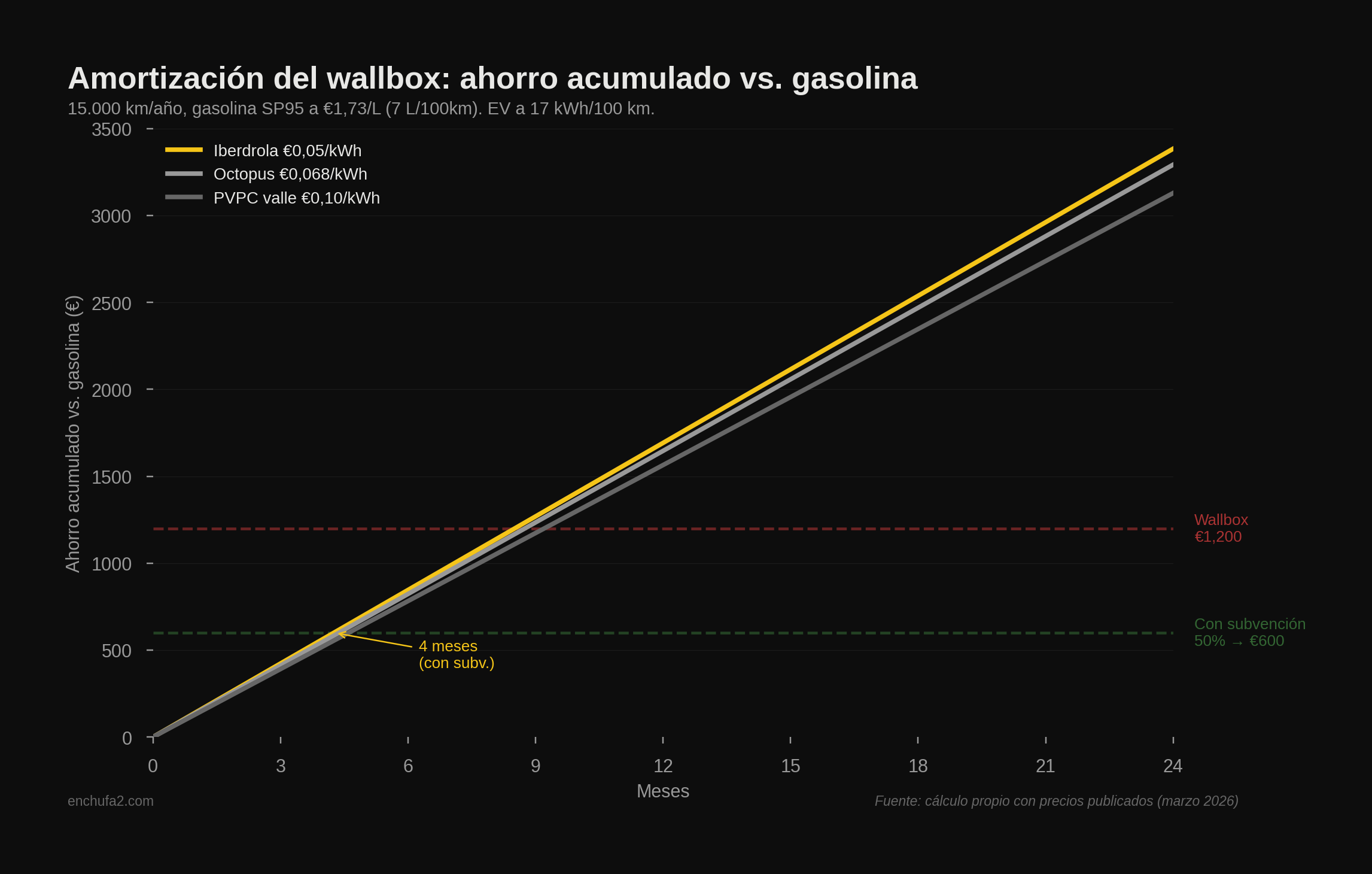 Gráfico de líneas mostrando el ahorro acumulado en euros frente a gasolina a lo largo de 24 meses para tres tarifas eléctricas, con líneas de referencia para el coste del wallbox con y sin subvención, mostrando amortización en 4 a 9 meses